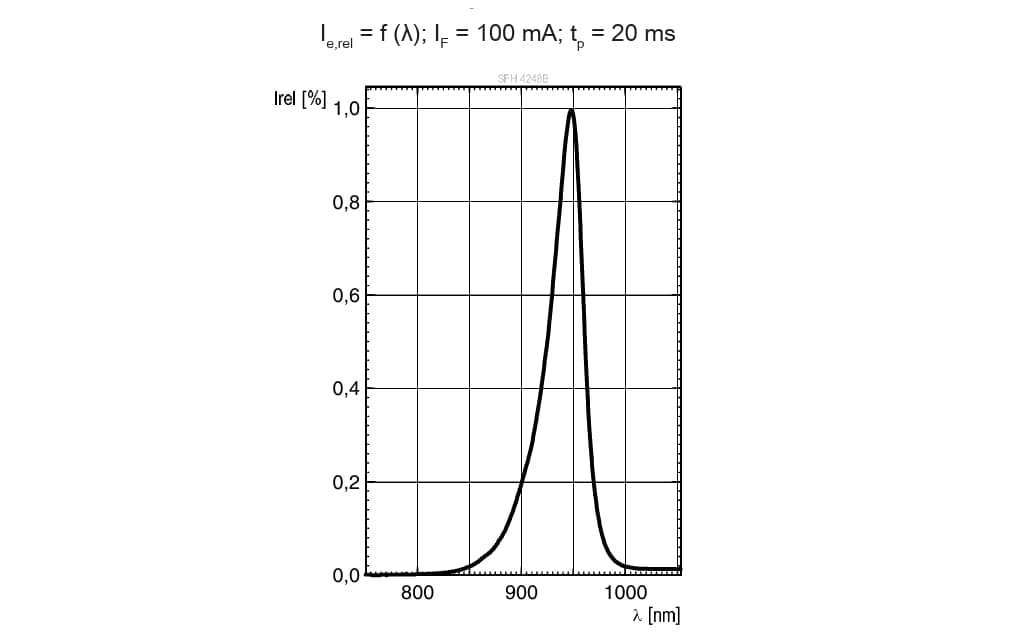 Leistungsdiagramm - ams OSRAM SFH 4.248 B Power TOPLED™ Lens